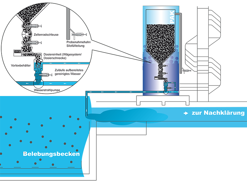 modus_vm Referenz Illustration SES Spurenstoffelimination